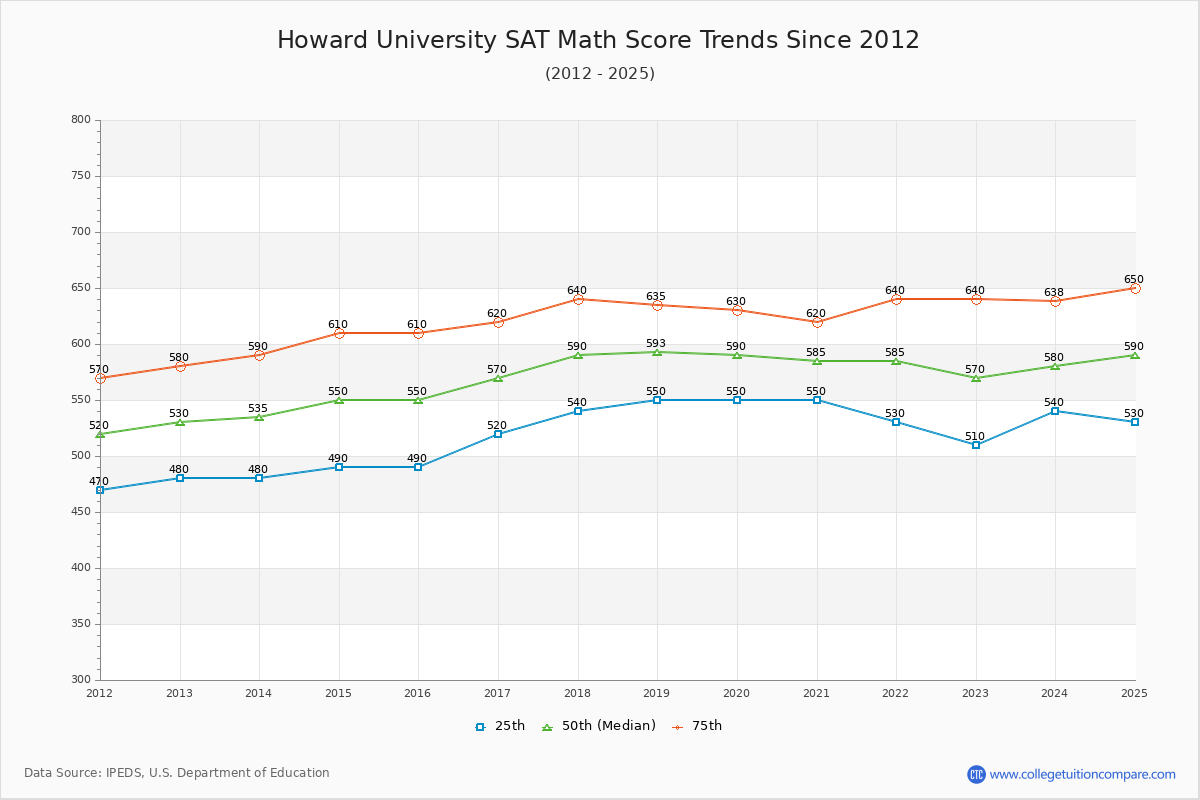 Howard University SAT Math Score Trends Chart