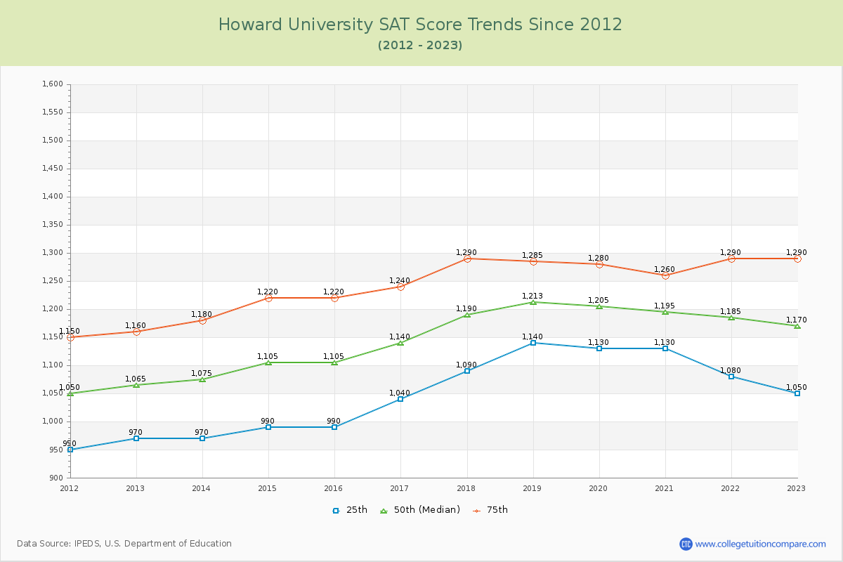 Howard University SAT Score Trends Chart