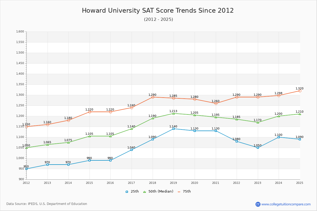 Howard University SAT Score Trends Chart