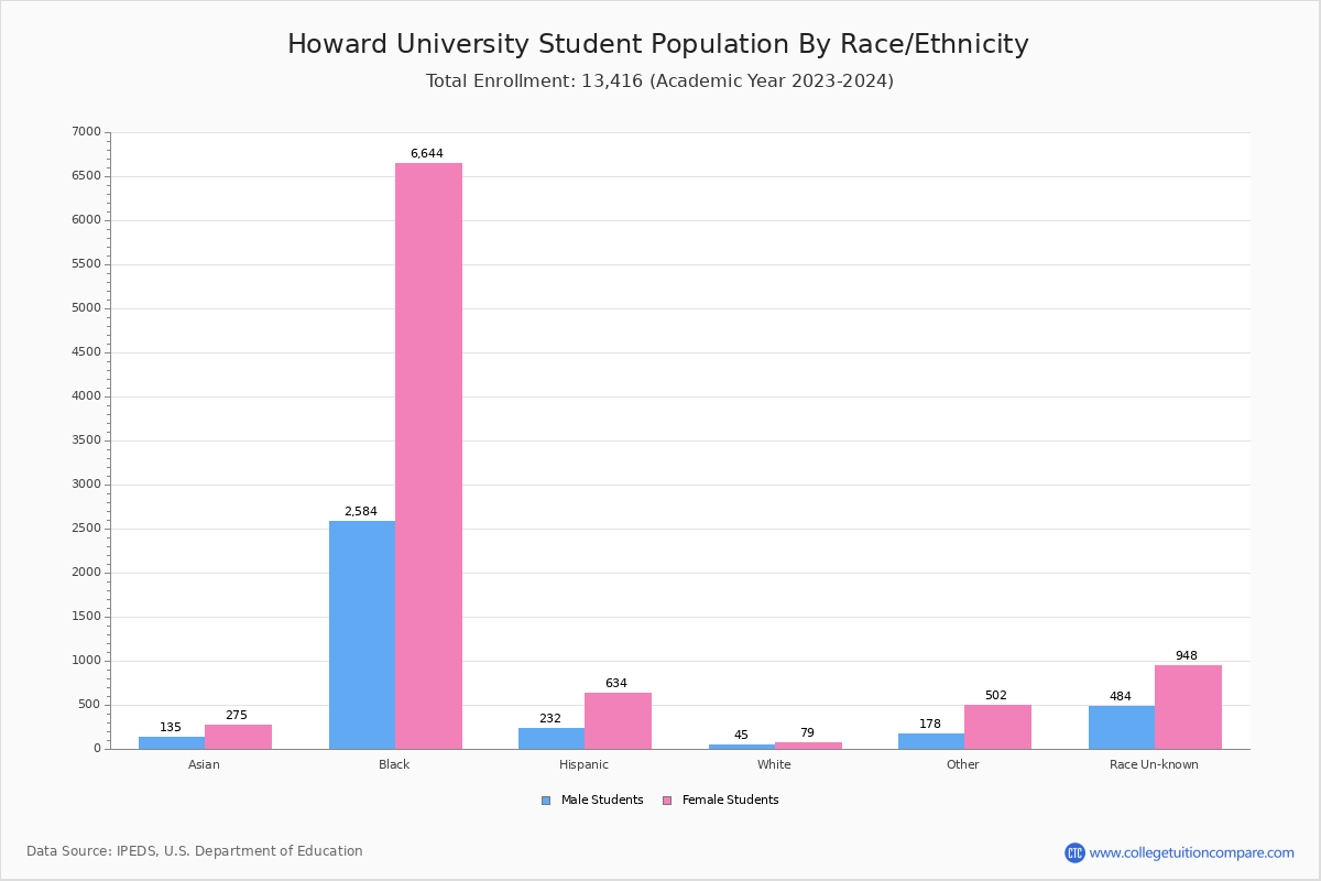 Howard University Student Population and Demographics