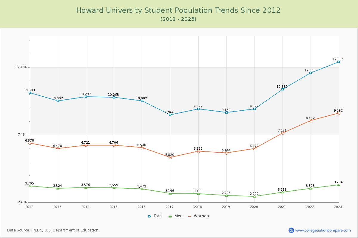 Howard University Enrollment Trends Chart