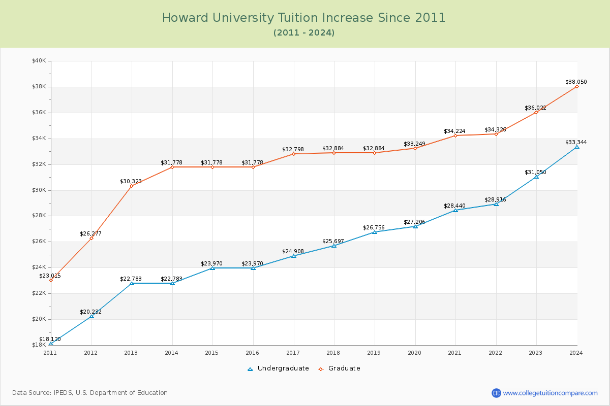 Howard University Tuition & Fees Changes Chart