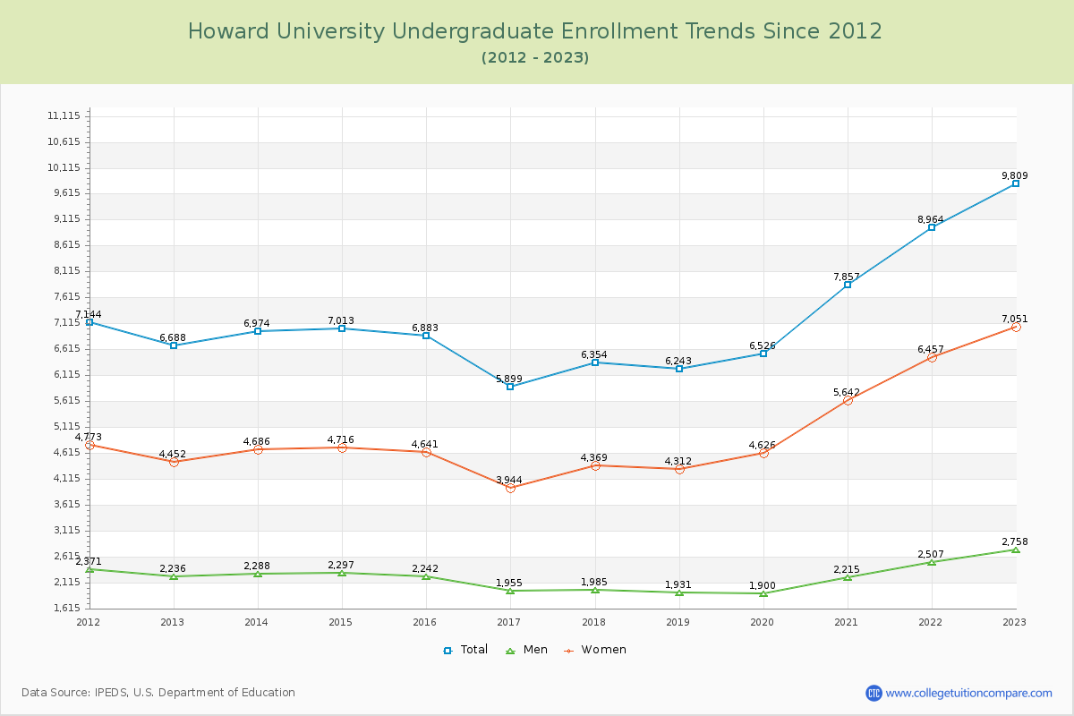 Howard University Undergraduate Enrollment Trends Chart