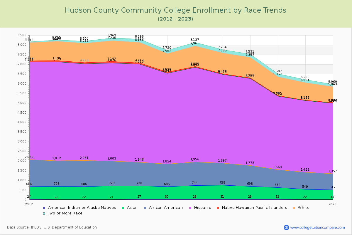 Hudson County Community College Enrollment by Race Trends Chart