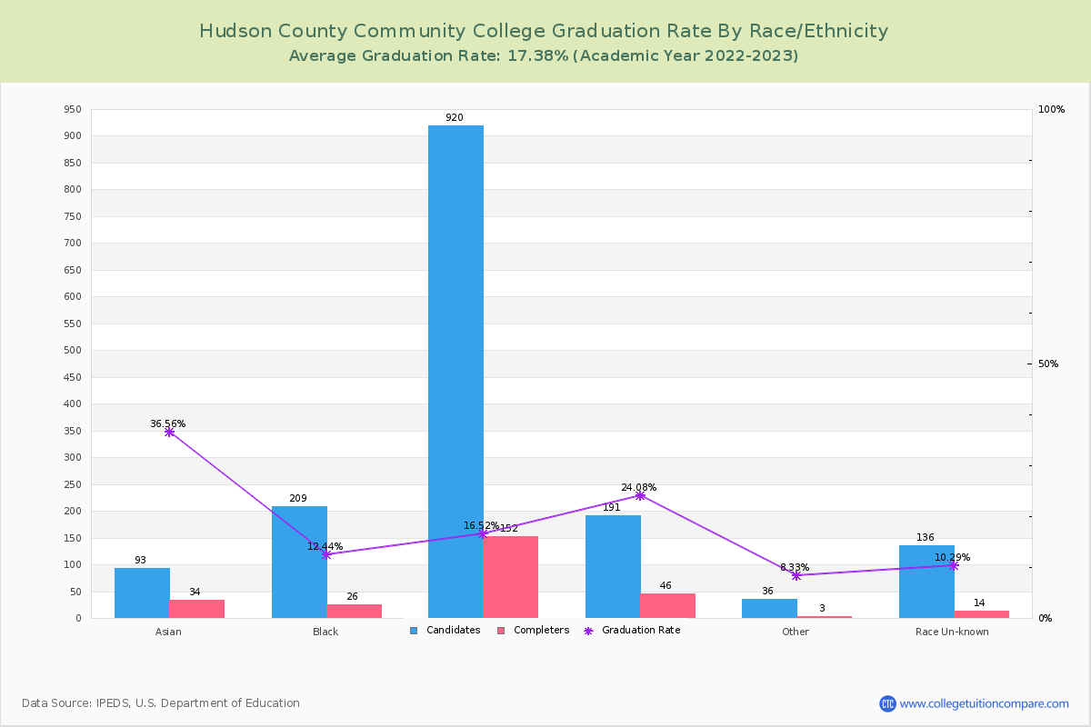 Hudson County Community College graduate rate by race