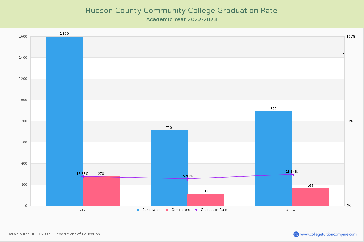 Hudson County Community College graduate rate