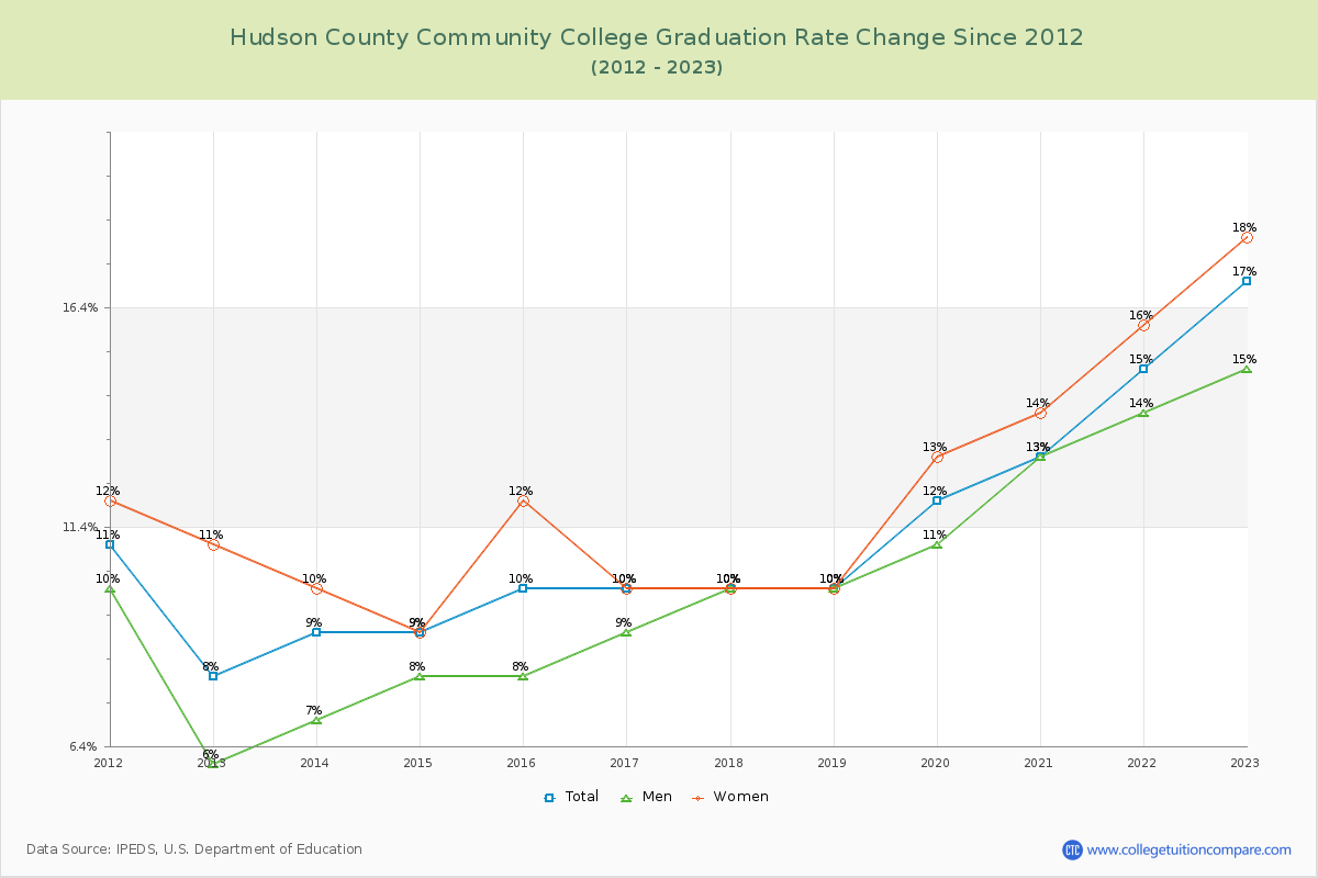 Hudson County Community College Graduation Rate Changes Chart