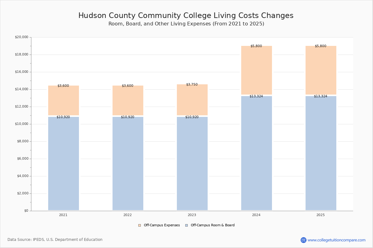 HCCC - Tuition & Fees, Net Price