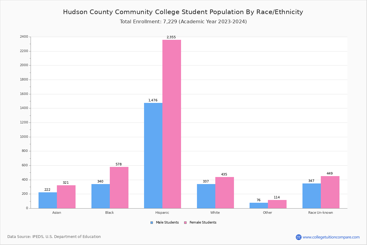 HCCC Student Population and Demographics