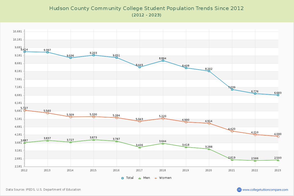Hudson County Community College Enrollment Trends Chart
