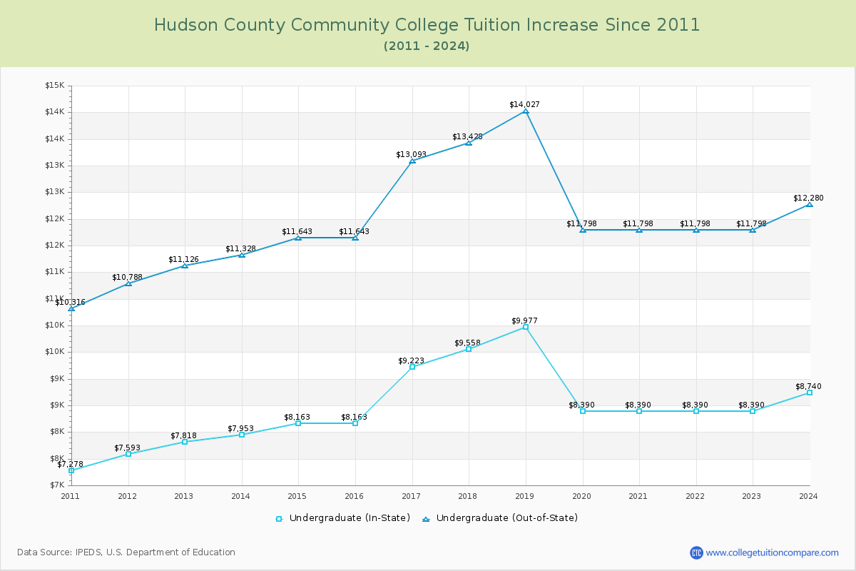 Hudson County Community College Tuition & Fees Changes Chart