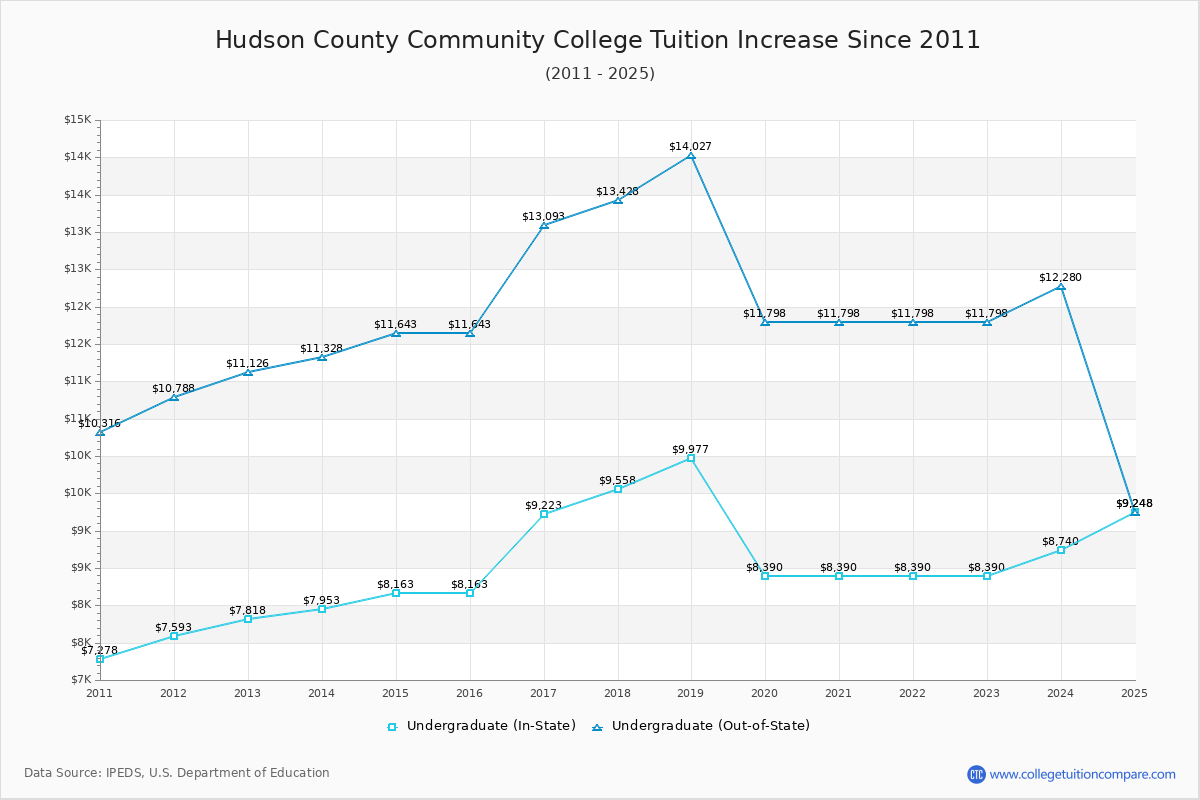 Hudson County Community College Tuition & Fees Changes Chart