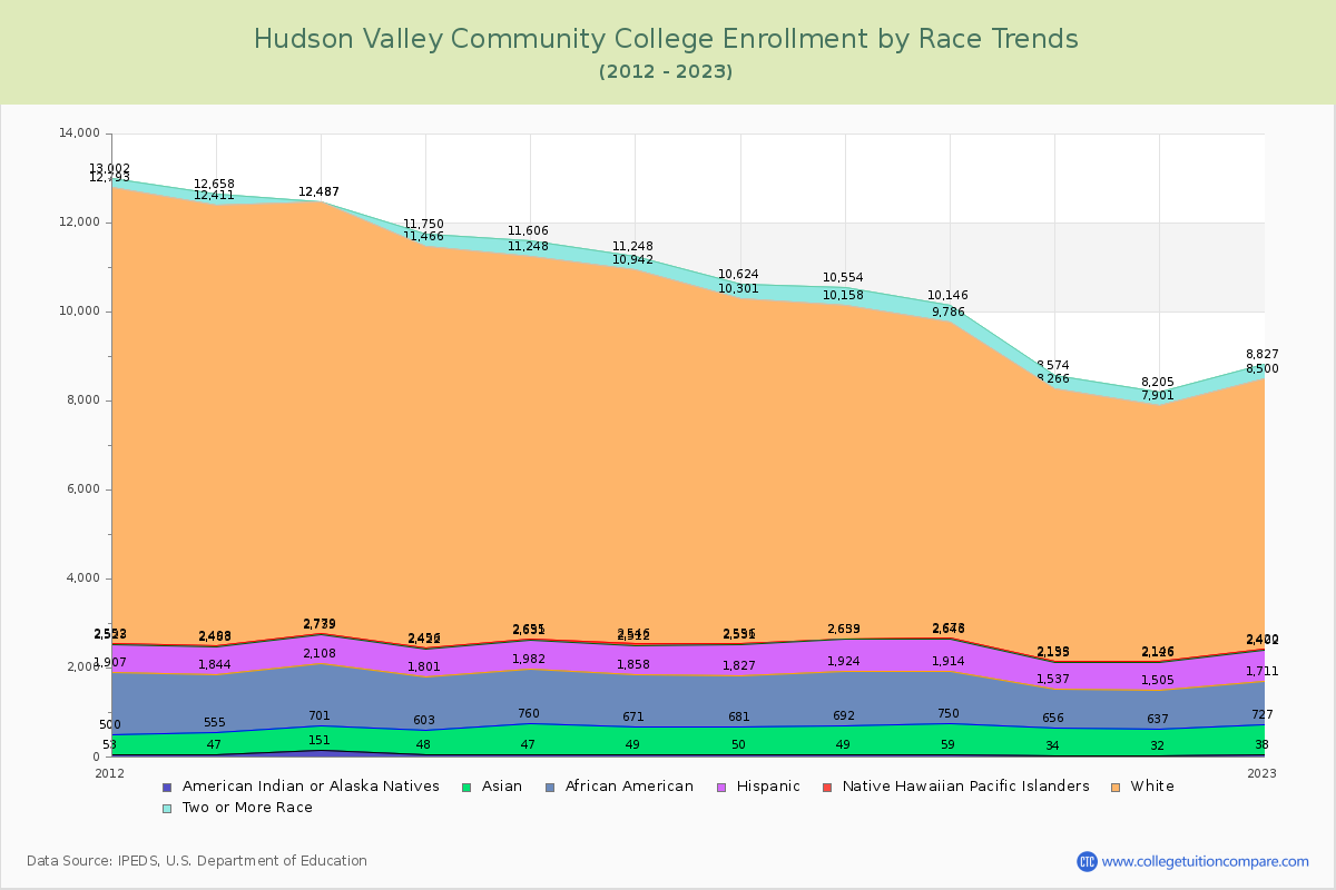Hudson Valley Community College Enrollment by Race Trends Chart