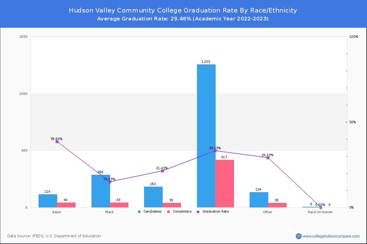 Hudson Valley Community College graduate rate by race