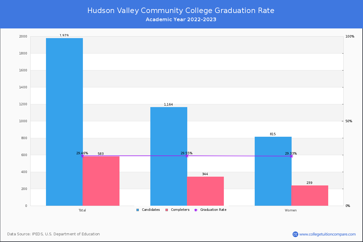 Hudson Valley Community College graduate rate