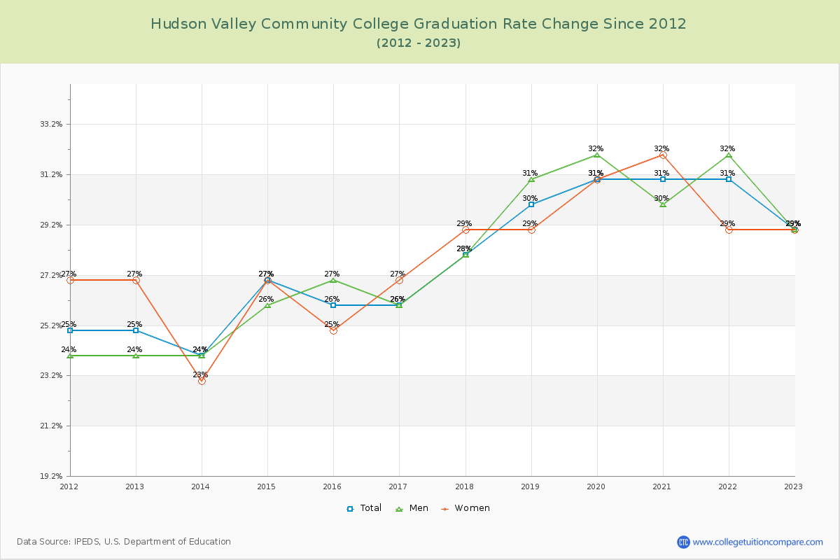 Hudson Valley Community College Graduation Rate Changes Chart