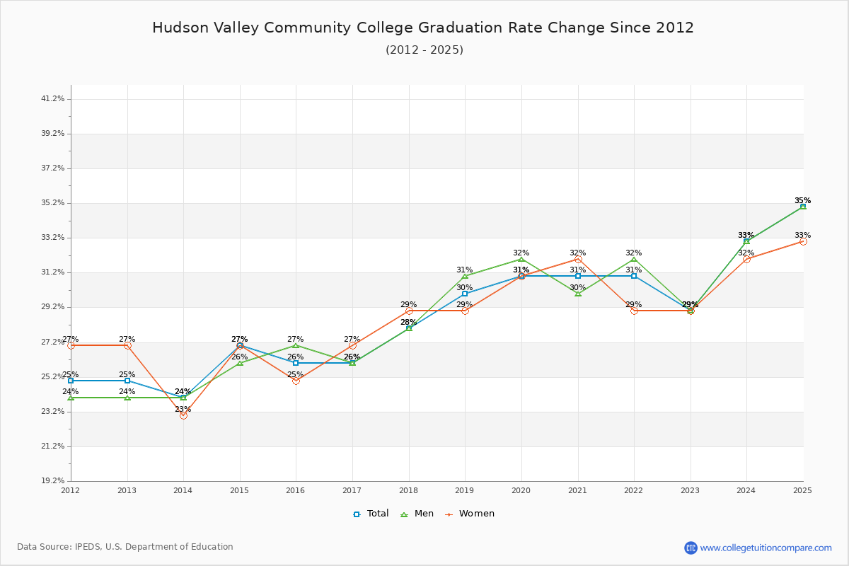 Hudson Valley Community College Graduation Rate Changes Chart