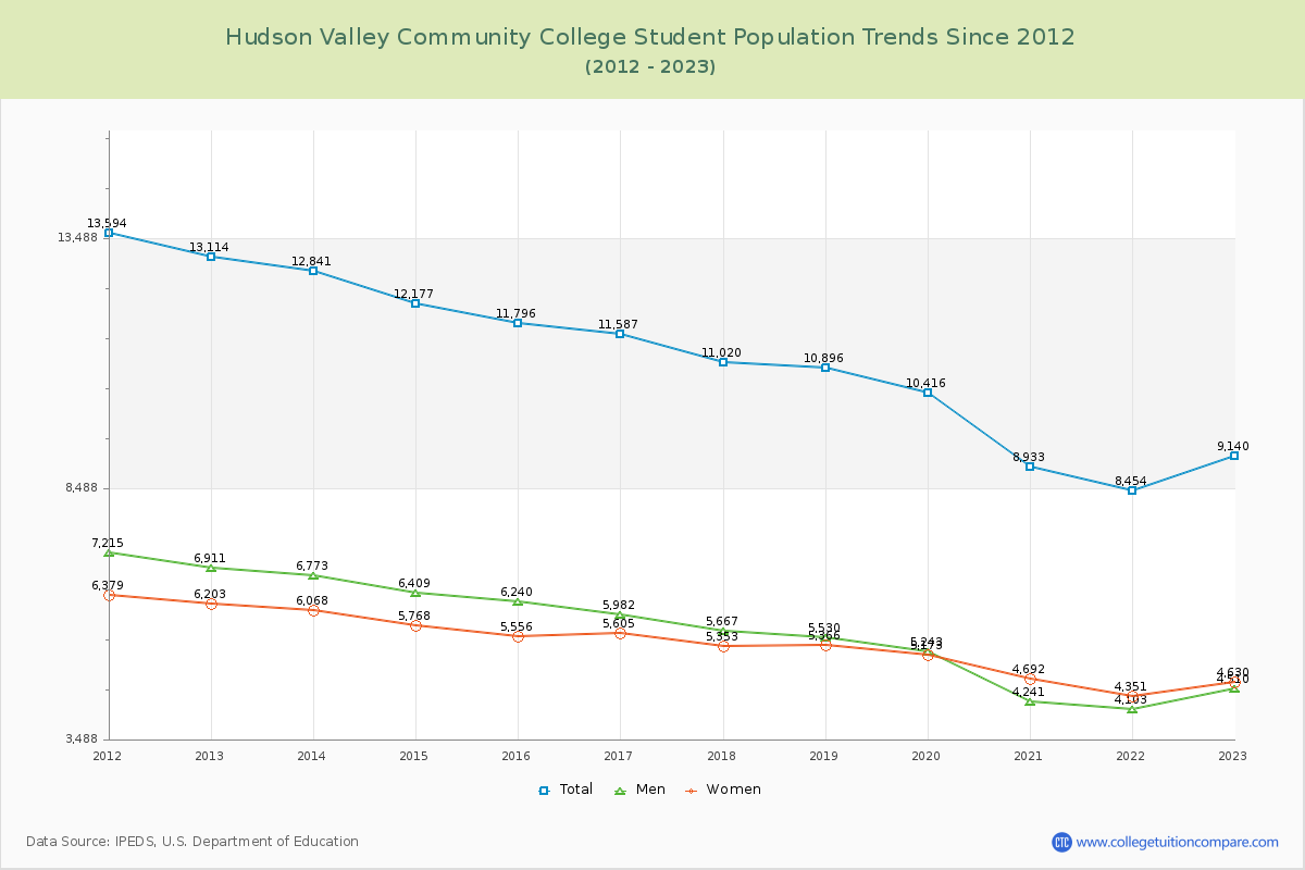 Hudson Valley Community College Enrollment Trends Chart