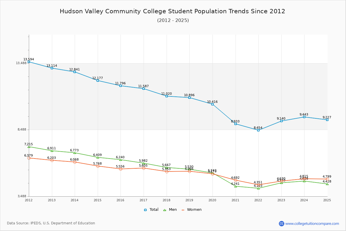 Hudson Valley Community College Enrollment Trends Chart