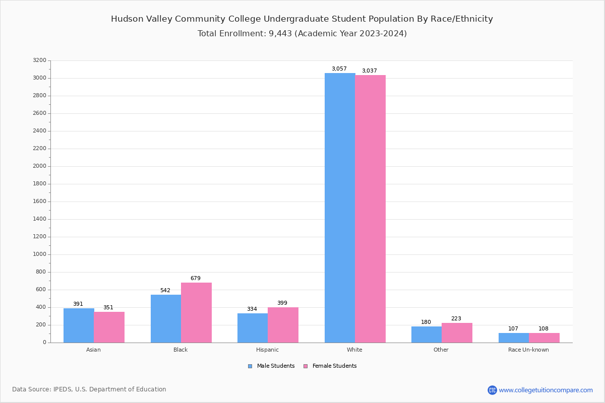 Hudson Valley Community College Student Population and Demographics