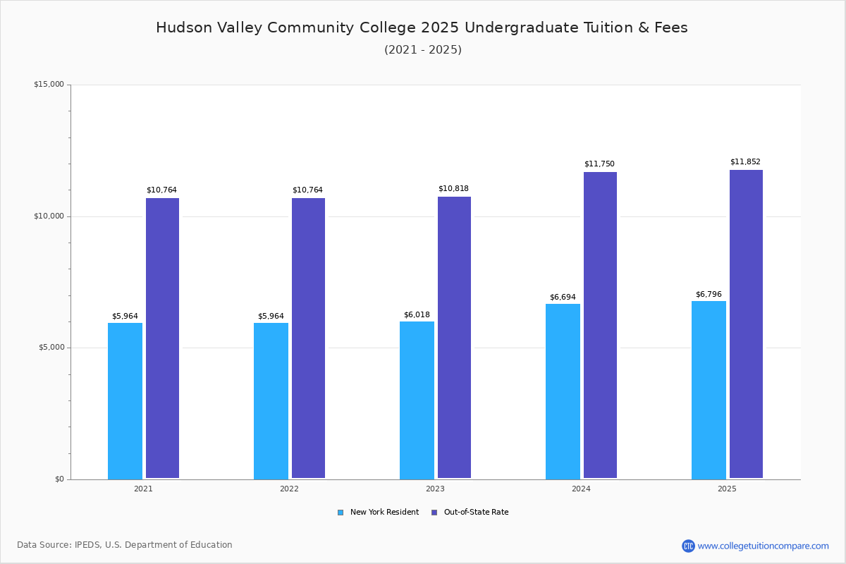 Hudson Valley CC Tuition & Fees, Net Price