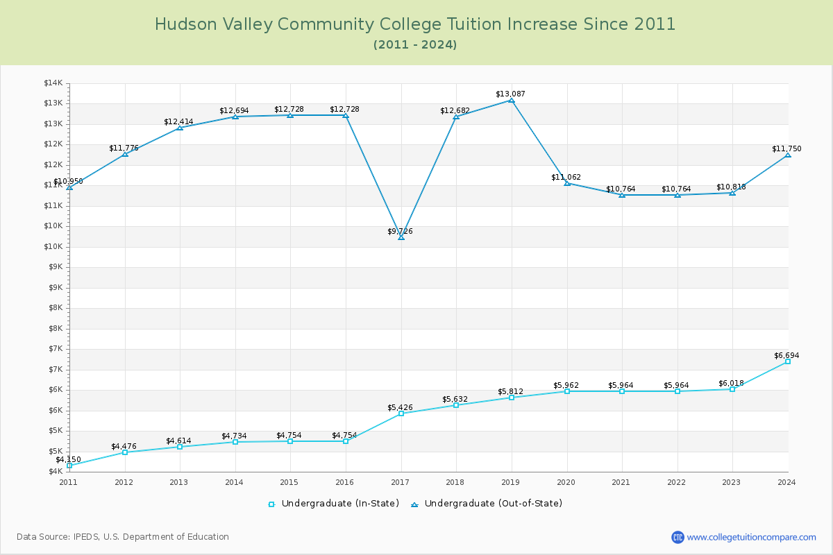 Hudson Valley Community College Tuition & Fees Changes Chart