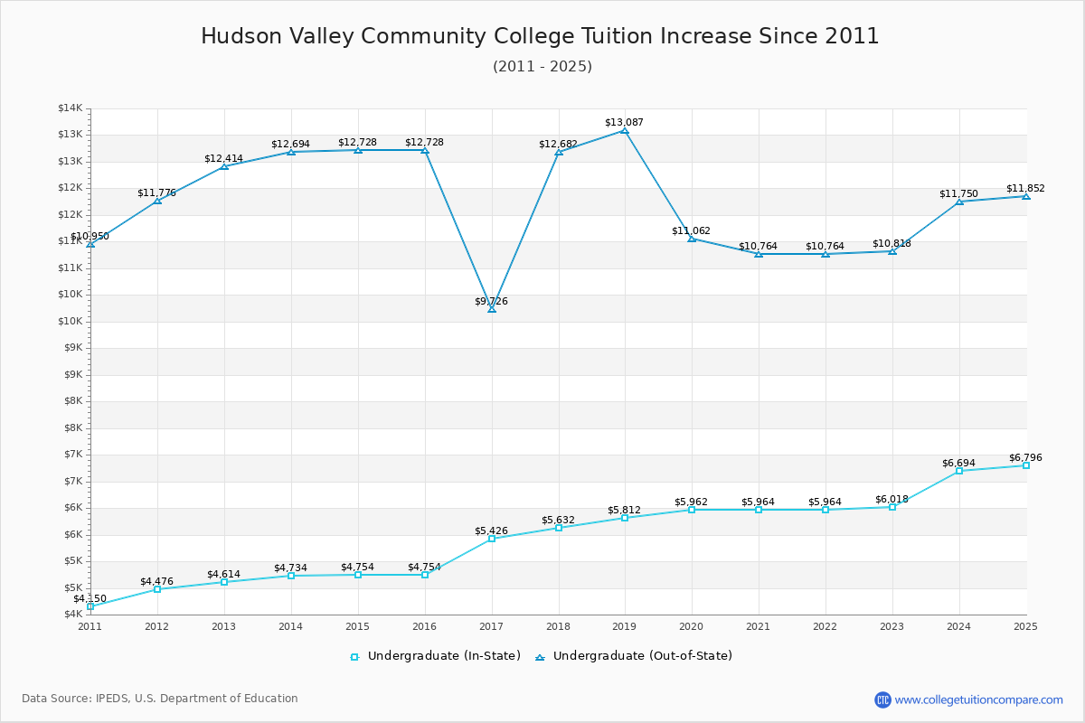 Hudson Valley Community College Tuition & Fees Changes Chart