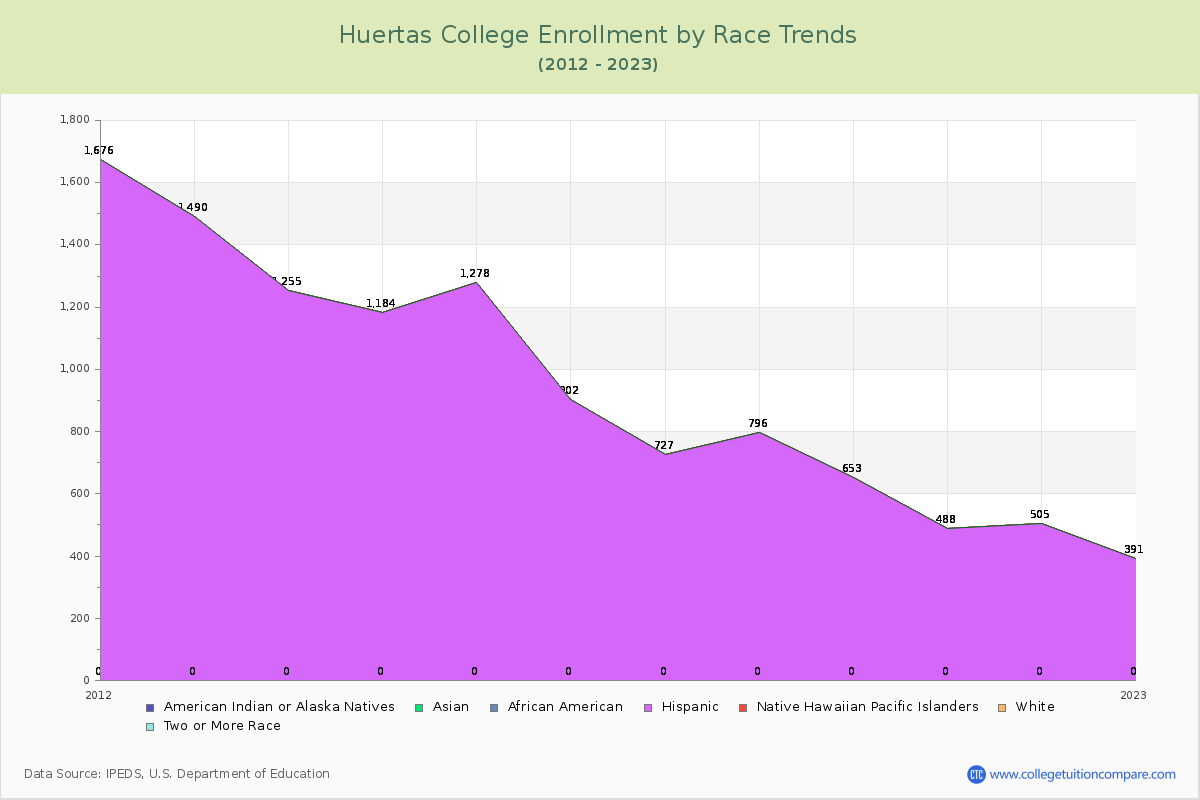 Huertas College Enrollment by Race Trends Chart