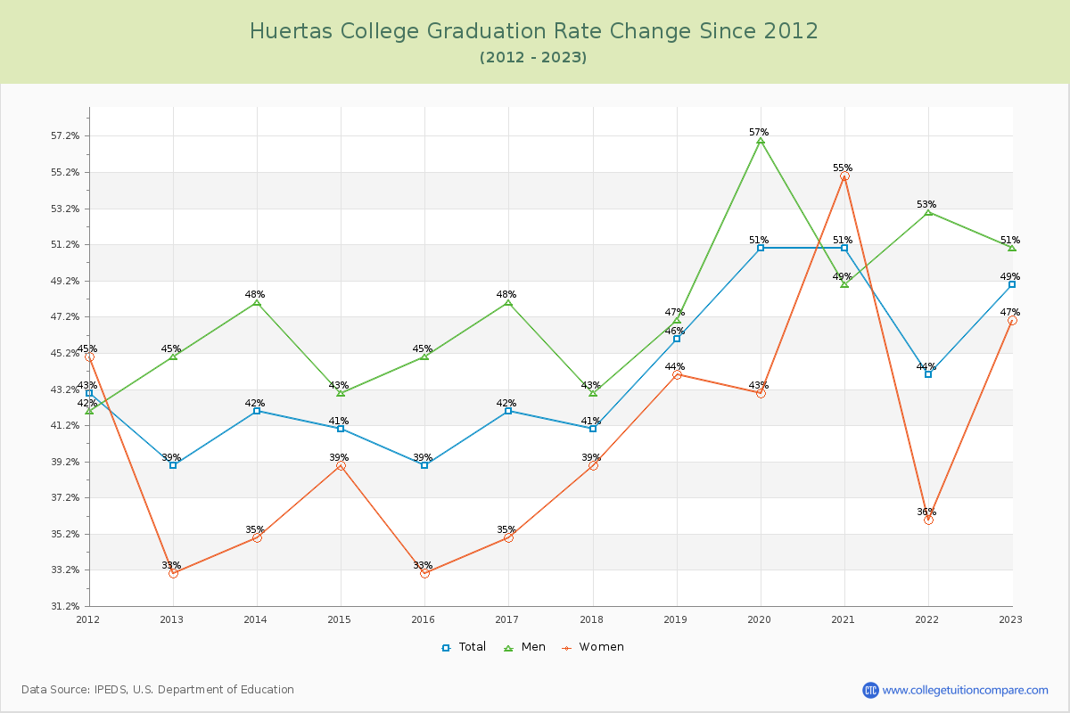 Huertas College Graduation Rate Changes Chart
