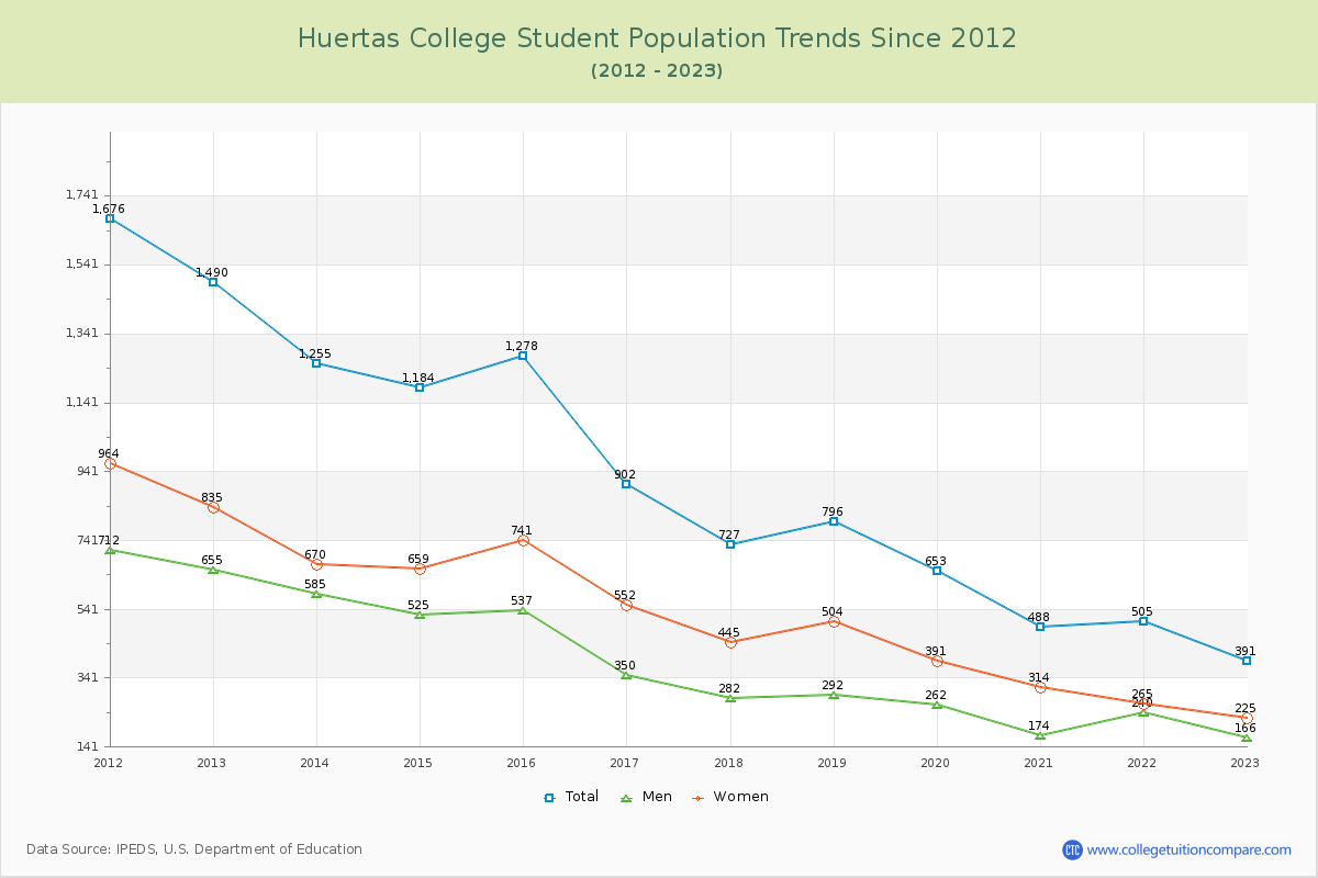 Huertas College Enrollment Trends Chart