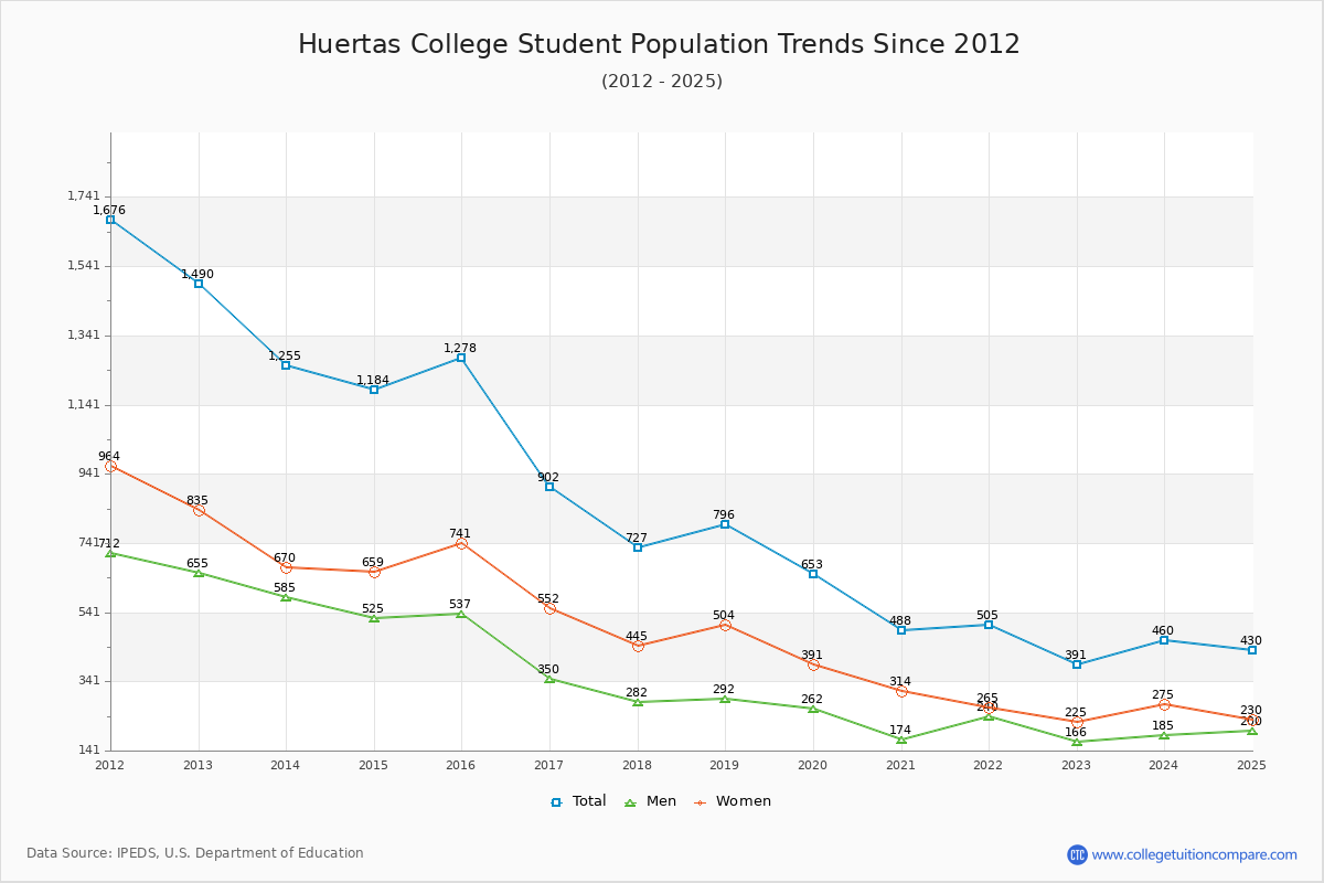 Huertas College Enrollment Trends Chart