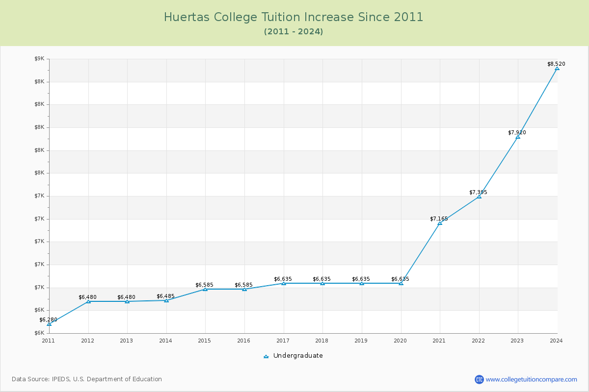Huertas College Tuition & Fees Changes Chart