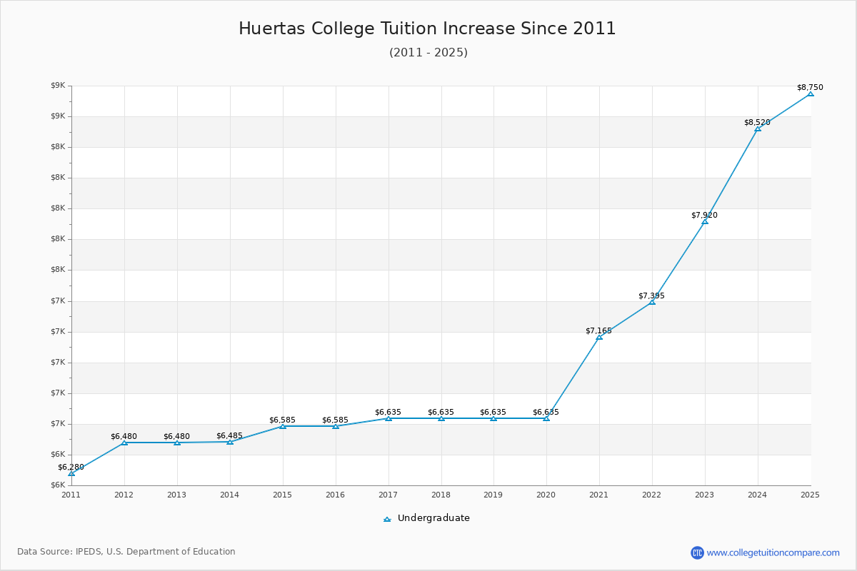 Huertas College Tuition & Fees Changes Chart