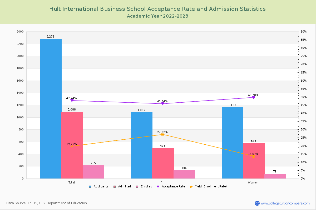 Hult International Business School - Acceptance Rate, Yield, SAT/ACT Scores