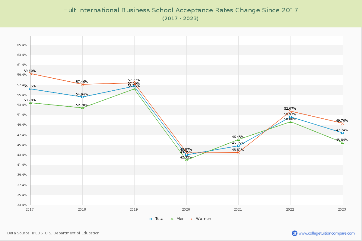 Hult International Business School Acceptance Rate Changes Chart