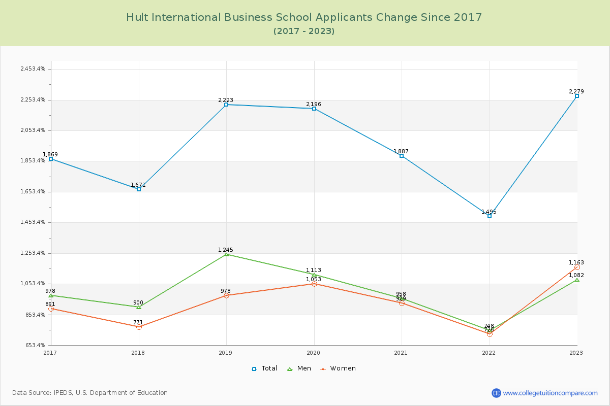 Hult International Business School Number of Applicants Changes Chart