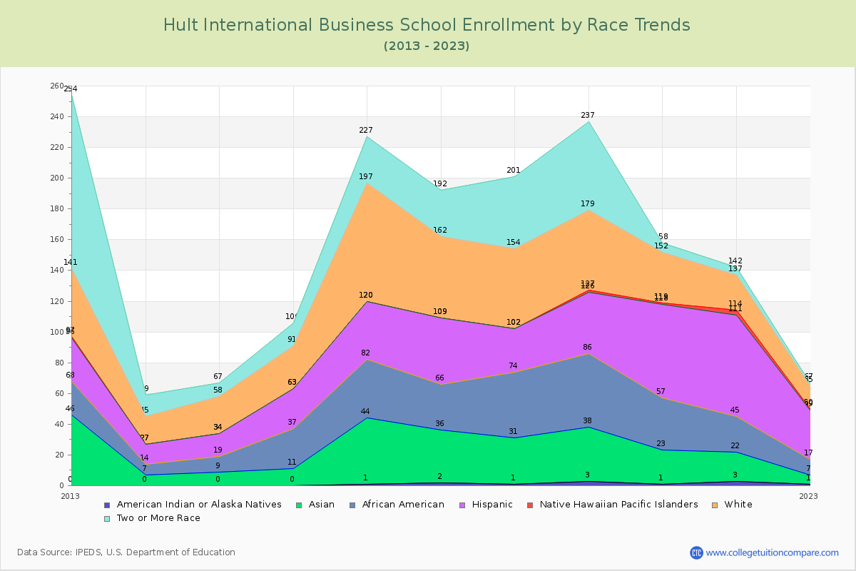Hult International Business School Enrollment by Race Trends Chart