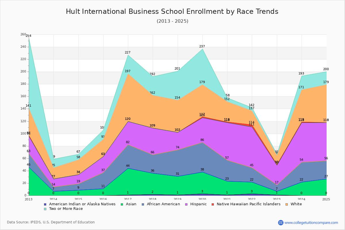 Hult International Business School Enrollment by Race Trends Chart