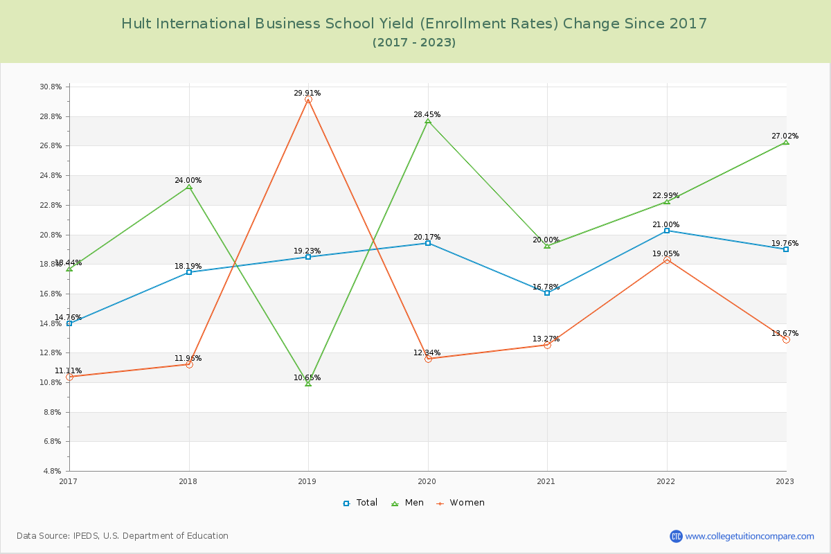 Hult International Business School Yield (Enrollment Rate) Changes Chart