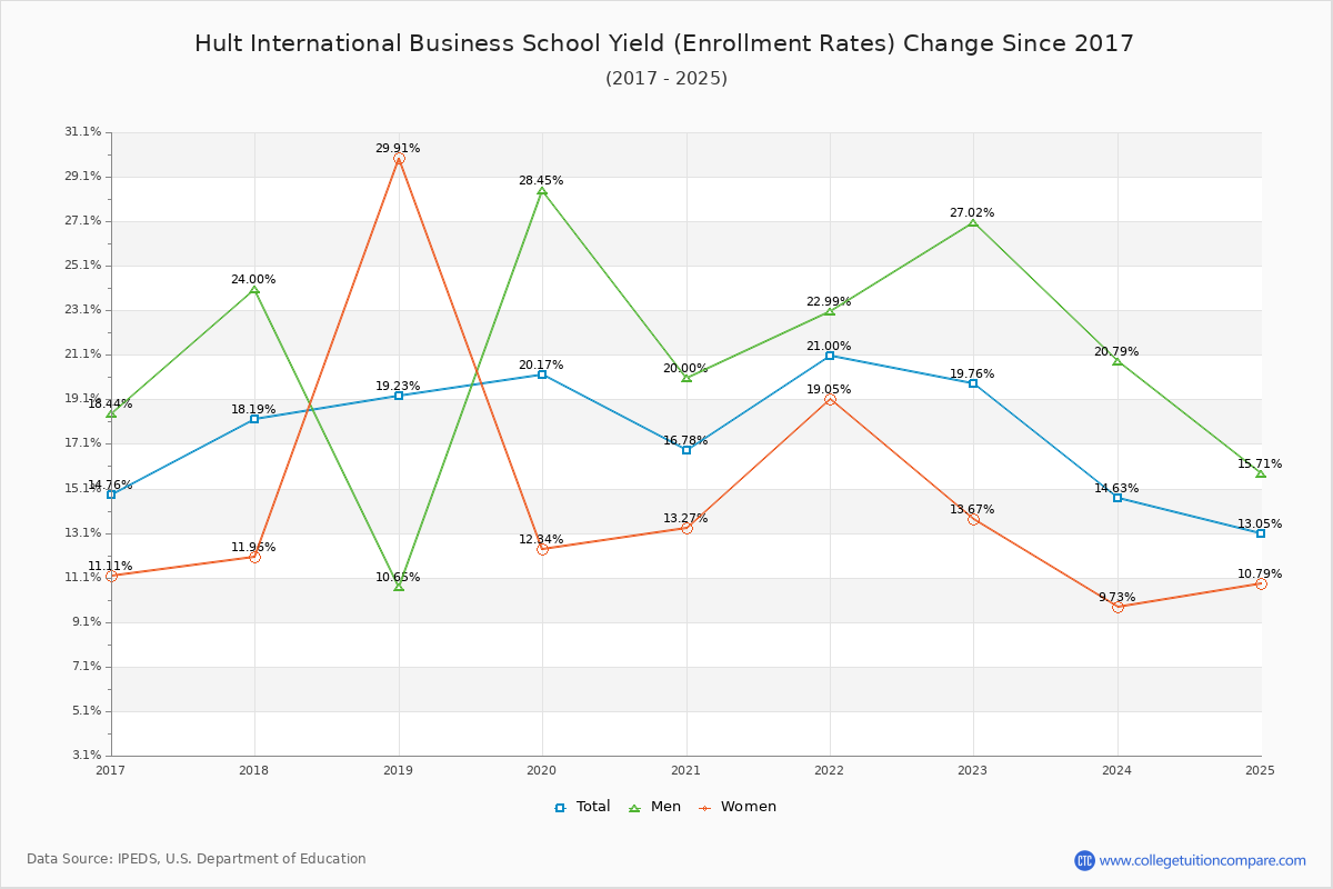 Hult International Business School enrollment rate trends chart showing historical yield changes from 2016 to 2025