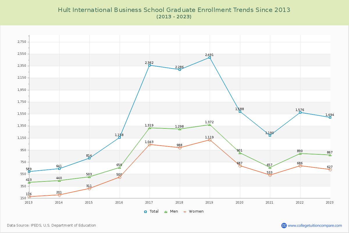Hult International Business School Graduate Enrollment Trends Chart