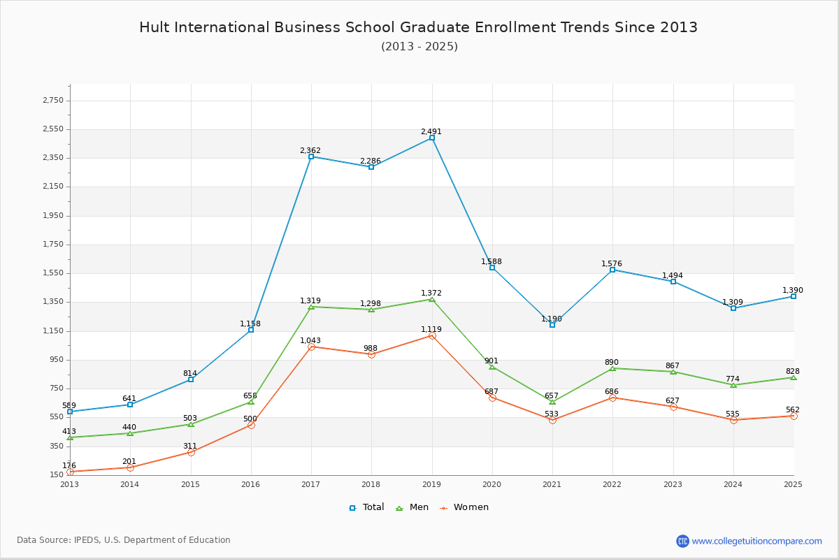 Hult International Business School Graduate Enrollment Trends Chart
