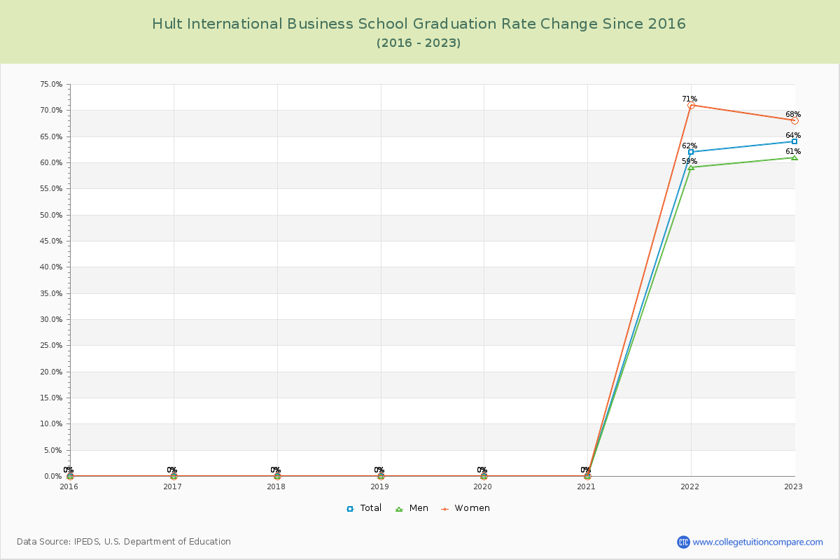 Hult International Business School Graduation Rate Changes Chart