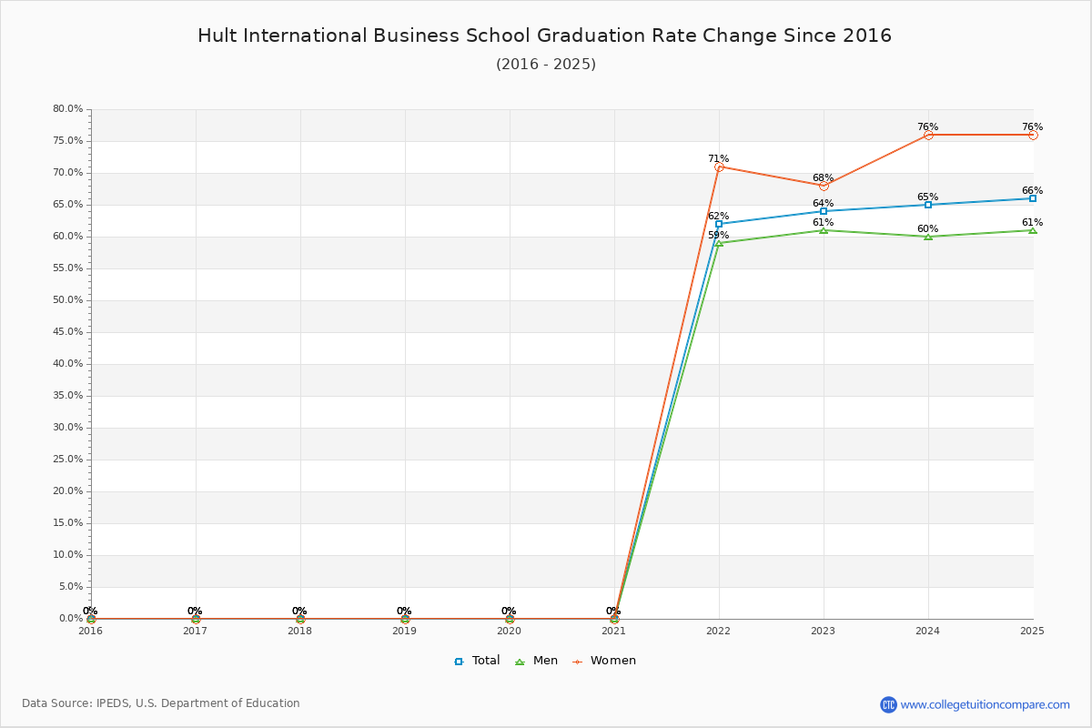 Hult International Business School Graduation Rate Changes Chart