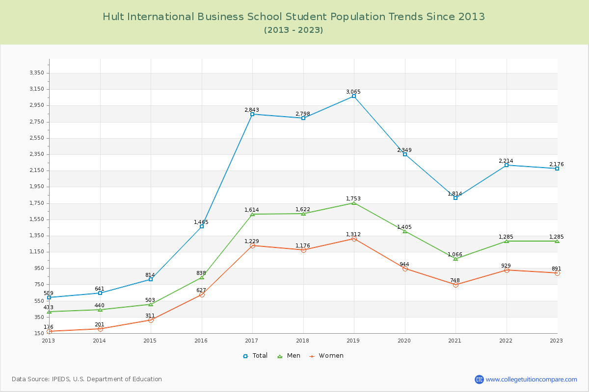 Hult International Business School Enrollment Trends Chart