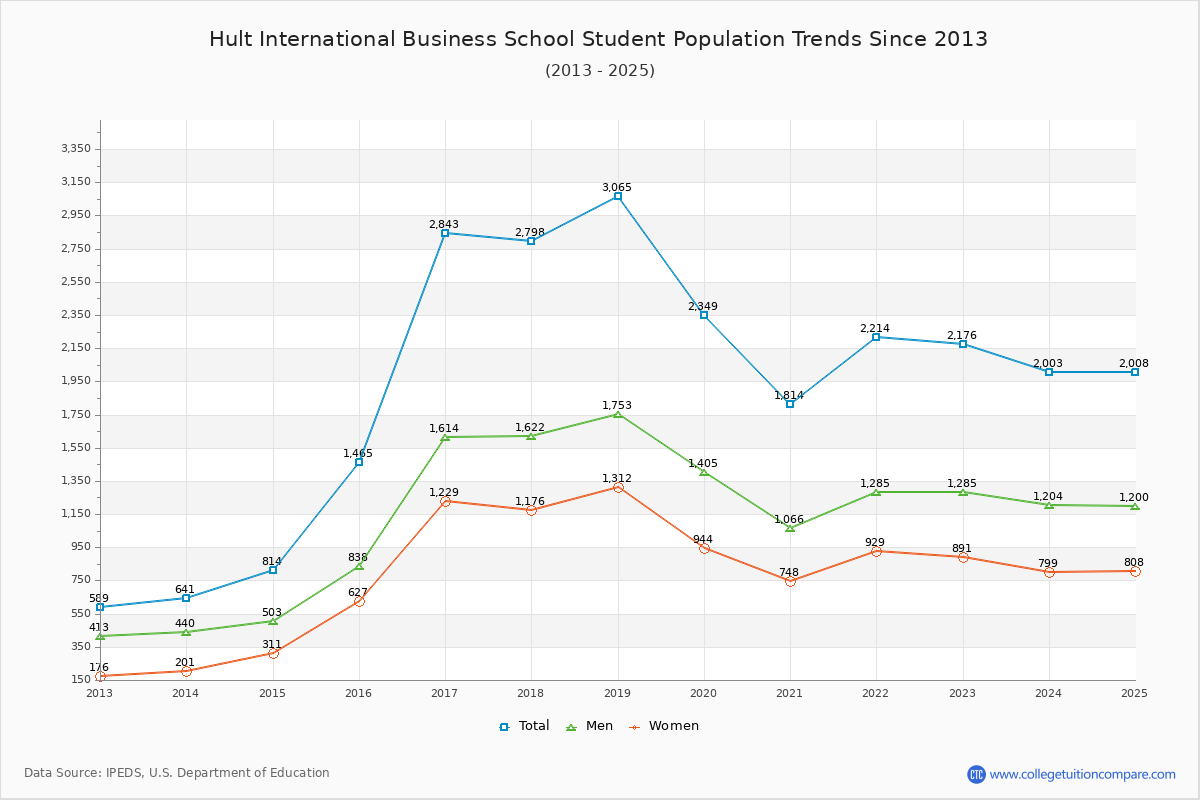 Hult International Business School Enrollment Trends Chart