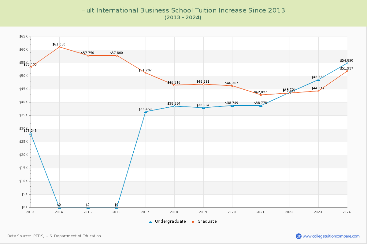 Hult International Business School Tuition & Fees Changes Chart