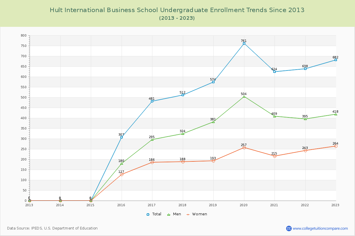Hult International Business School Undergraduate Enrollment Trends Chart