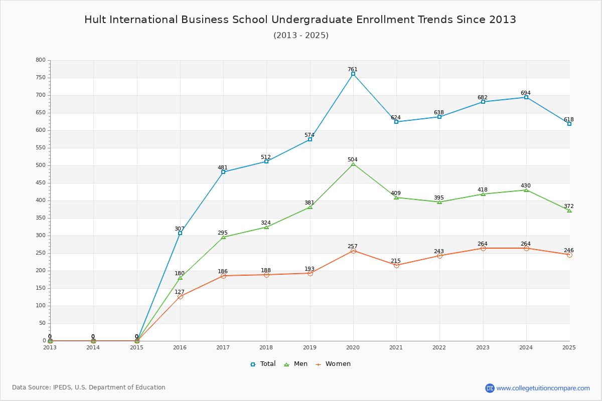 Hult International Business School Undergraduate Enrollment Trends Chart