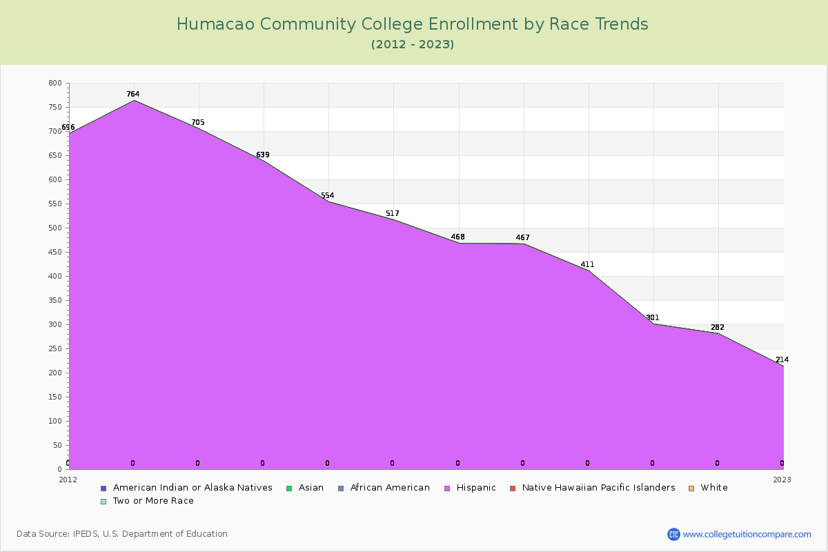 Humacao Community College Enrollment by Race Trends Chart